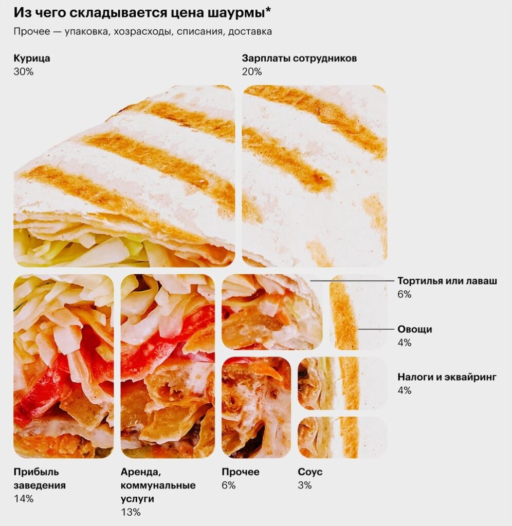 Из чего складывается стоимость шавермы